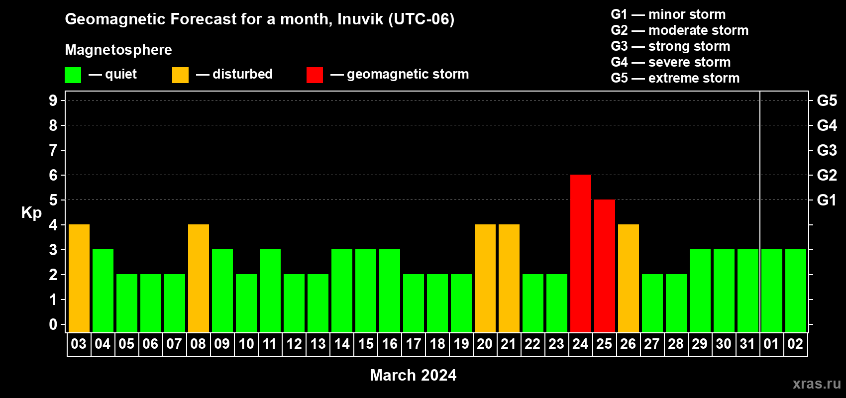 Forecast of the daily maximal value of geomagnetic index Kp for <b>1 month</b> (31 days) <b>from Mar 03, 2024 to Apr 02, 2024</b>
