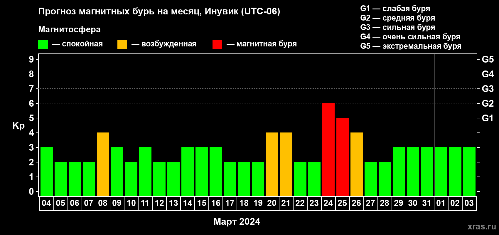 Прогноз максимального суточного геомагнитного индекса Kp на <b>1 месяц</b> (31 день) <b>с 04 марта по 03 апреля 2024 г</b>