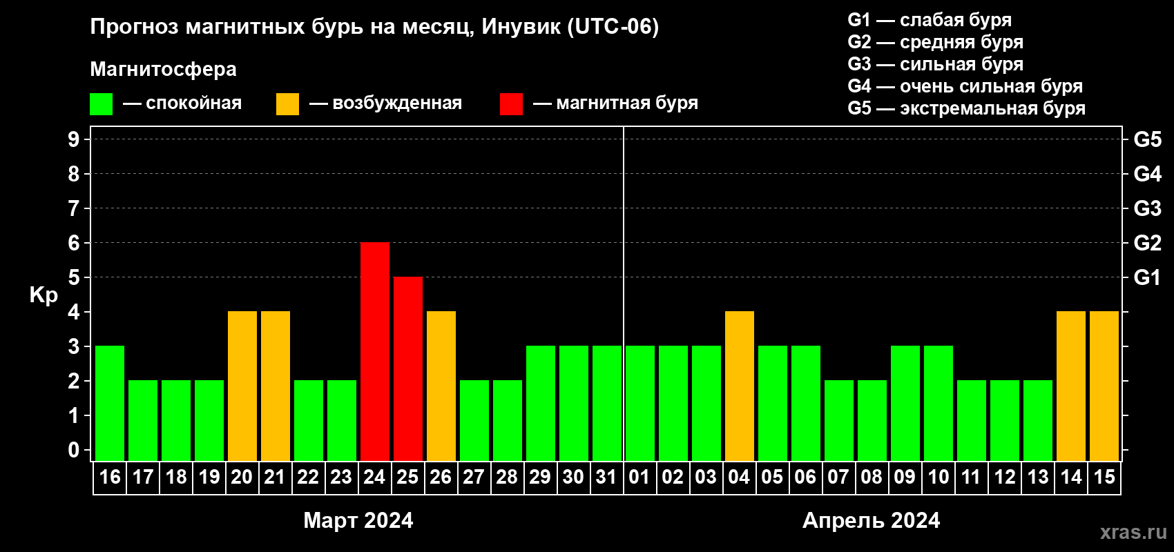 Прогноз максимального суточного геомагнитного индекса Kp на <b>1 месяц</b> (31 день) <b>с 16 марта по 15 апреля 2024 г</b>