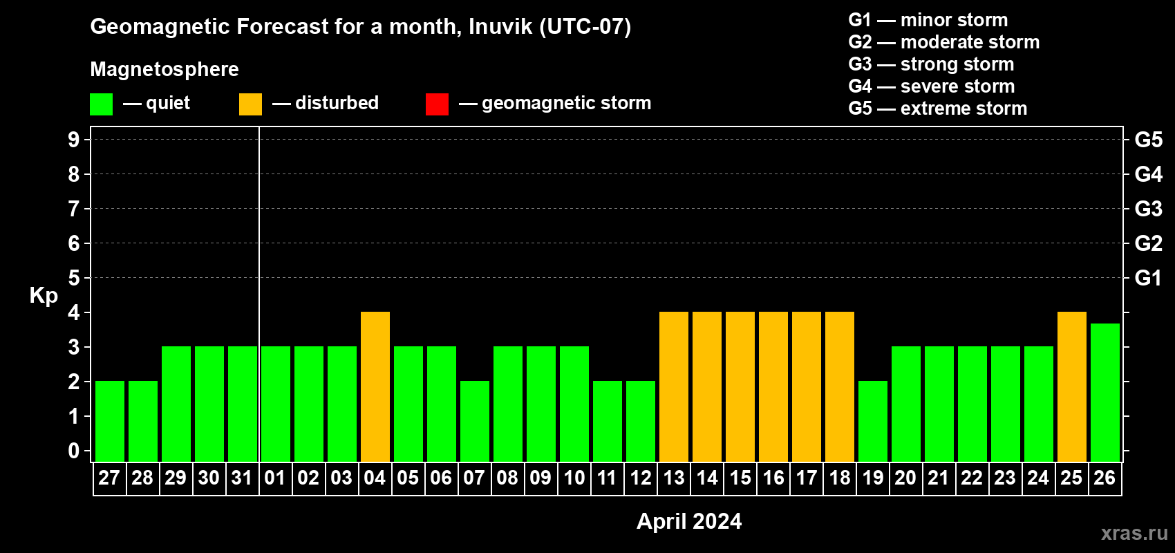 Forecast of the daily maximal value of geomagnetic index Kp for <b>1 month</b> (31 days) <b>from Mar 27, 2024 to Apr 26, 2024</b>