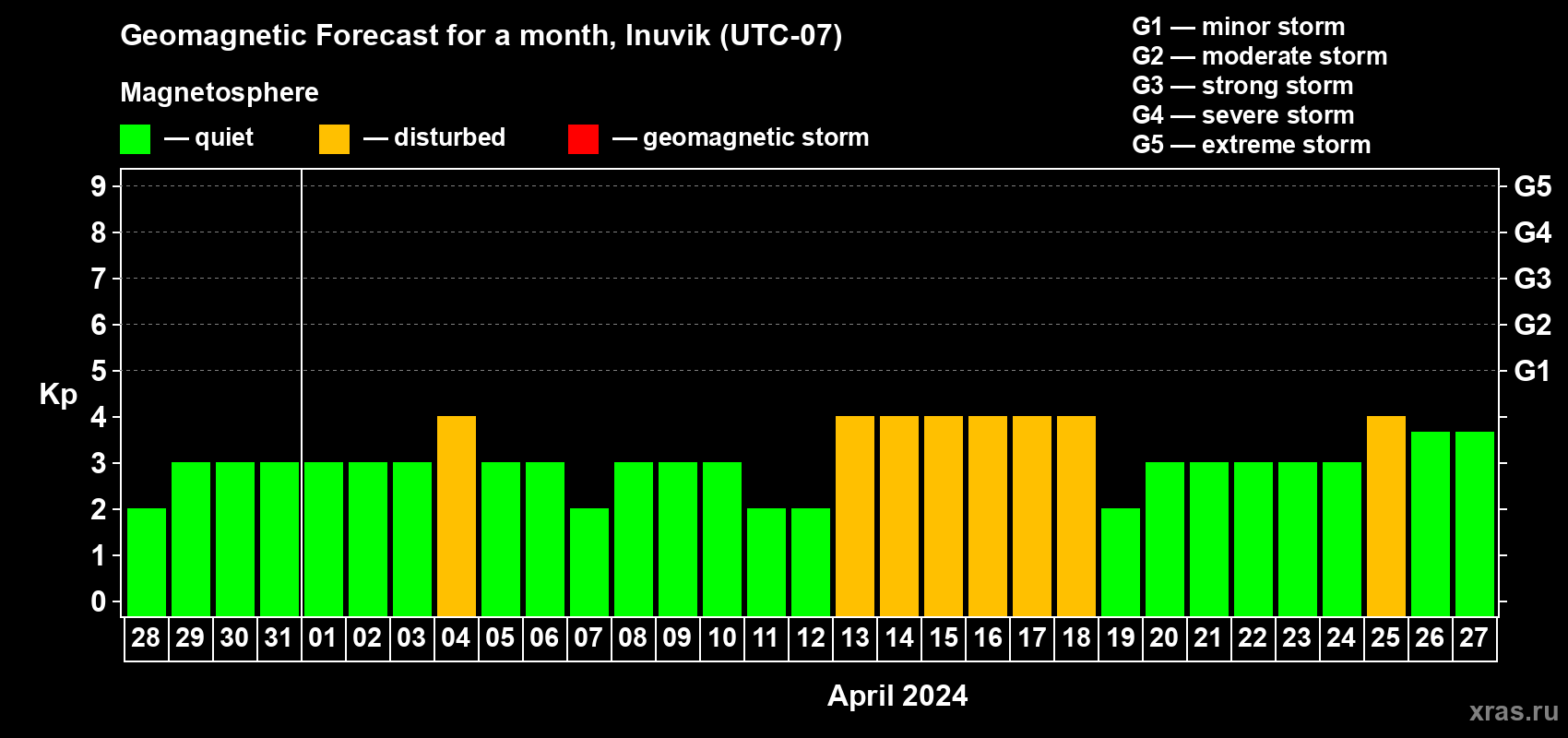 Forecast of the daily maximal value of geomagnetic index Kp for <b>1 month</b> (31 days) <b>from Mar 28, 2024 to Apr 27, 2024</b>