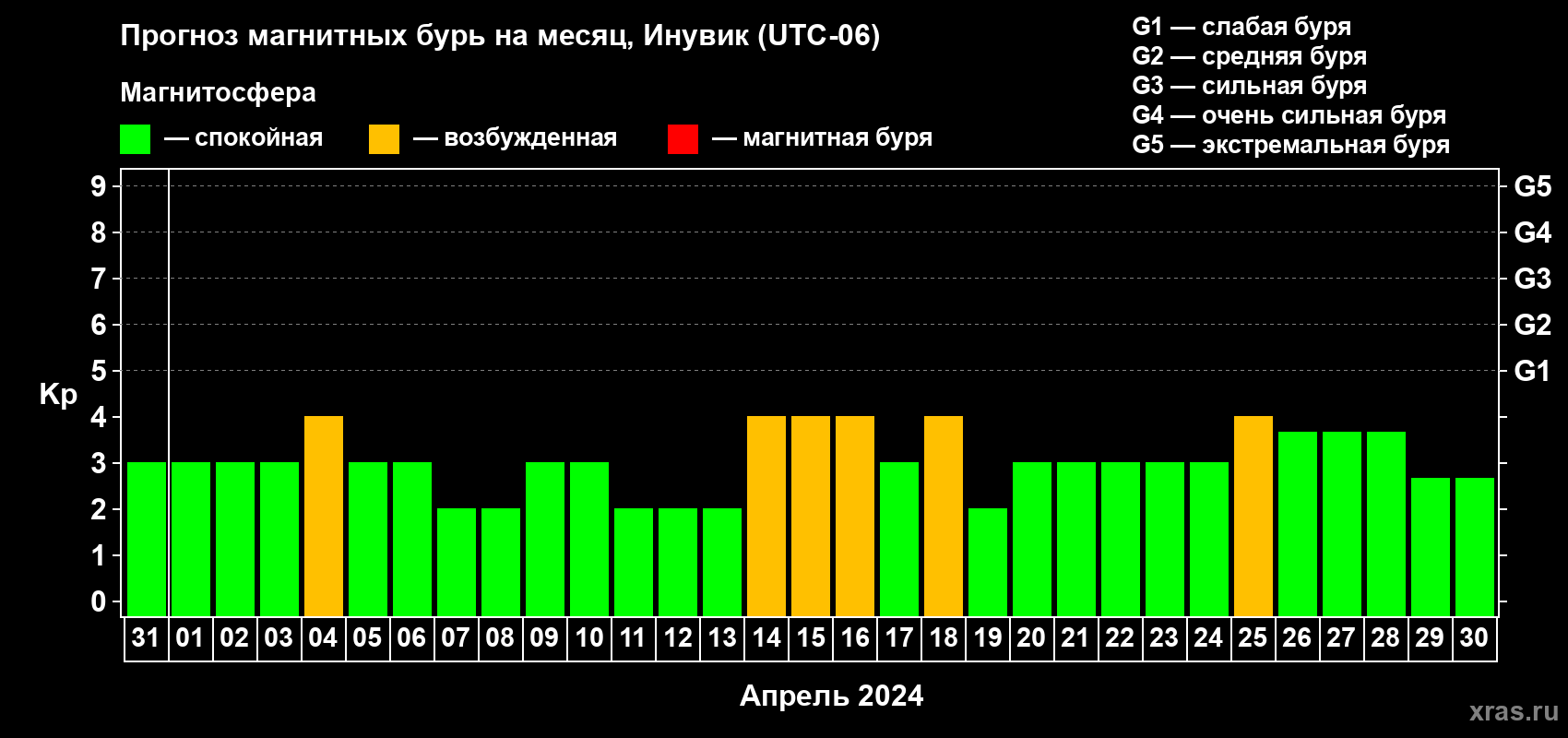 Прогноз максимального суточного геомагнитного индекса Kp на <b>1 месяц</b> (31 день) <b>с 31 марта по 30 апреля 2024 г</b>