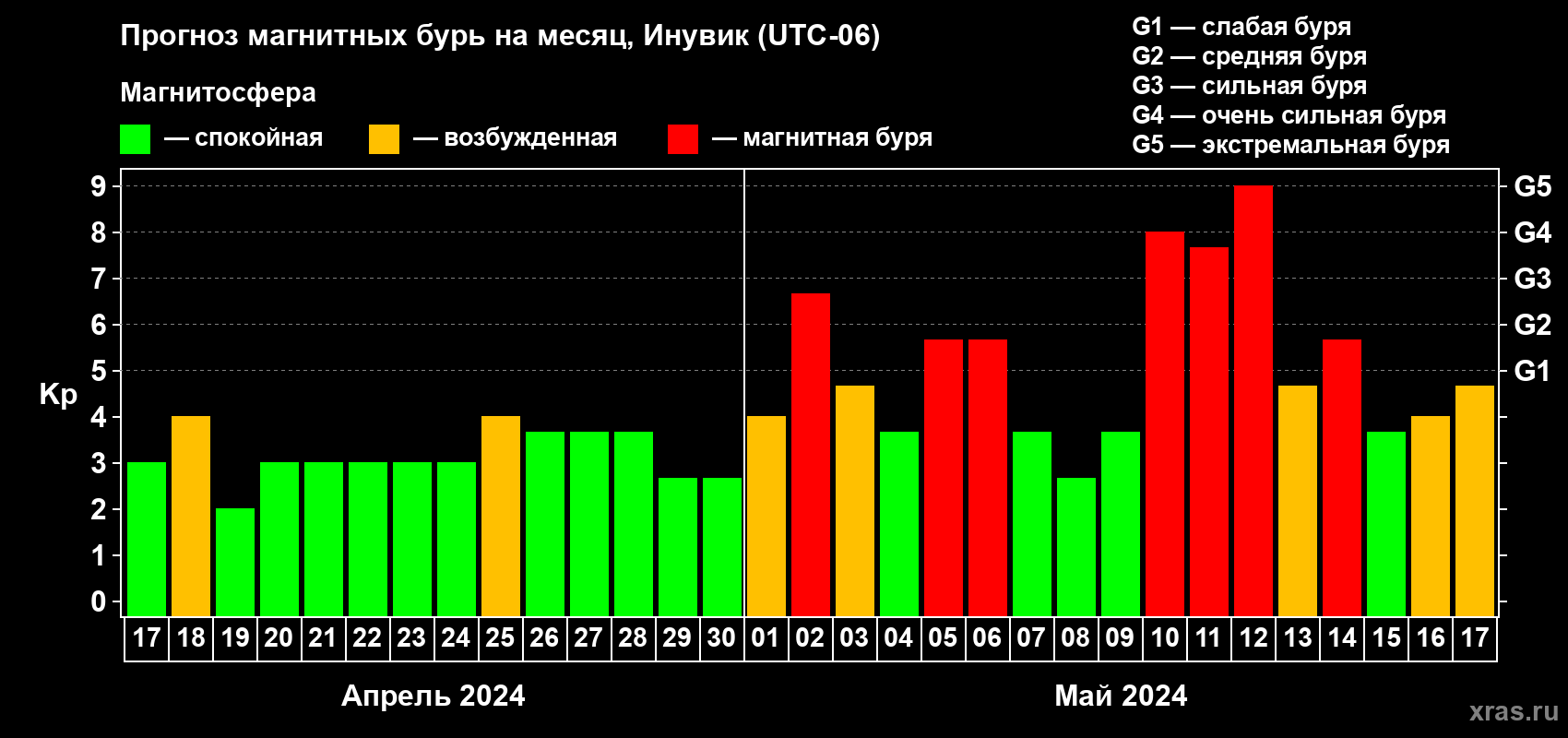 Прогноз максимального суточного геомагнитного индекса Kp на <b>1 месяц</b> (31 день) <b>с 17 апреля по 17 мая 2024 г</b>