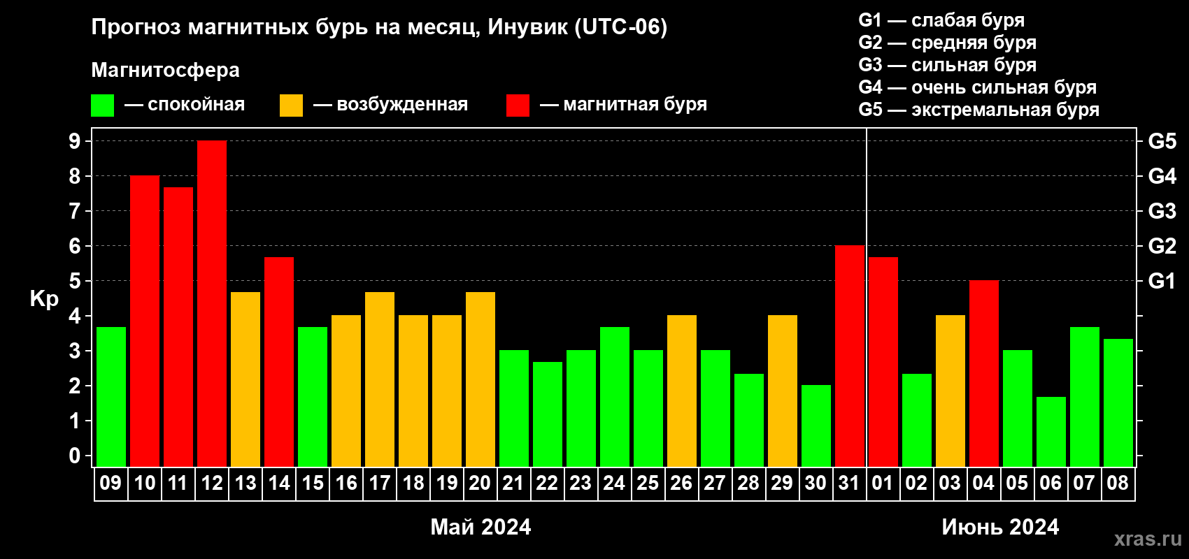 Прогноз максимального суточного геомагнитного индекса Kp на <b>1 месяц</b> (31 день) <b>с 09 мая по 08 июня 2024 г</b>