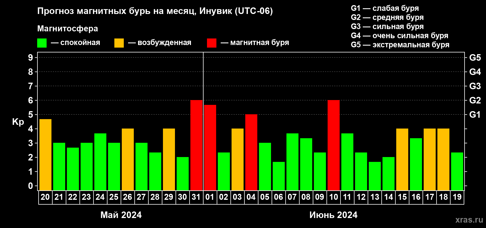 Прогноз максимального суточного геомагнитного индекса Kp на <b>1 месяц</b> (31 день) <b>с 20 мая по 19 июня 2024 г</b>