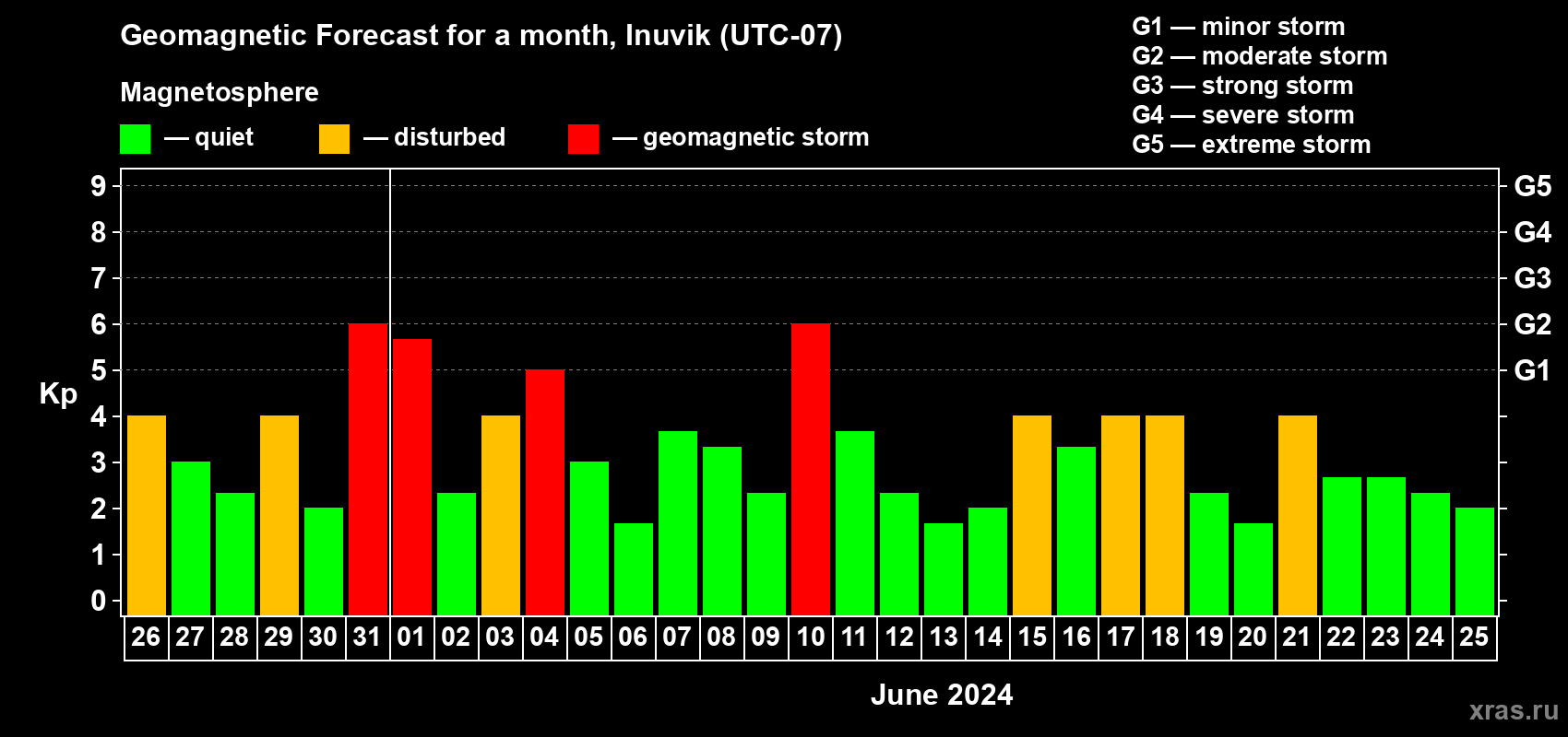 Forecast of the daily maximal value of geomagnetic index Kp for <b>1 month</b> (31 days) <b>from May 26, 2024 to Jun 25, 2024</b>