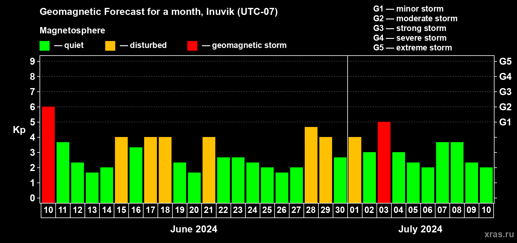 Forecast of the daily maximal value of geomagnetic index Kp for <b>1 month</b> (31 days) <b>from Jun 10, 2024 to Jul 10, 2024</b>