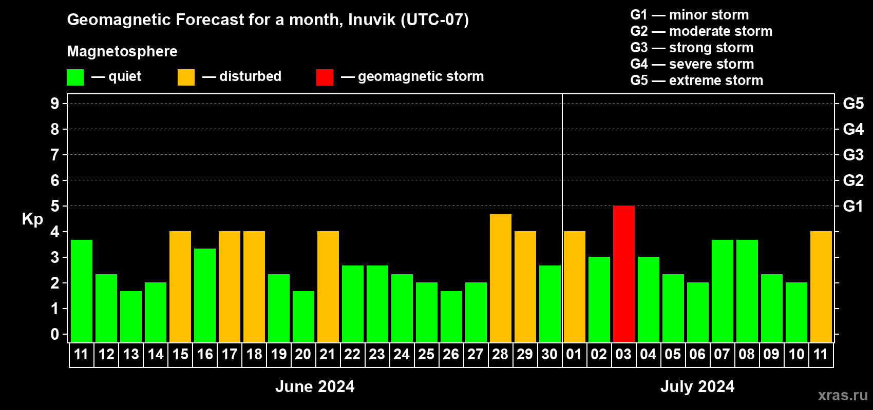 Forecast of the daily maximal value of geomagnetic index Kp for <b>1 month</b> (31 days) <b>from Jun 11, 2024 to Jul 11, 2024</b>