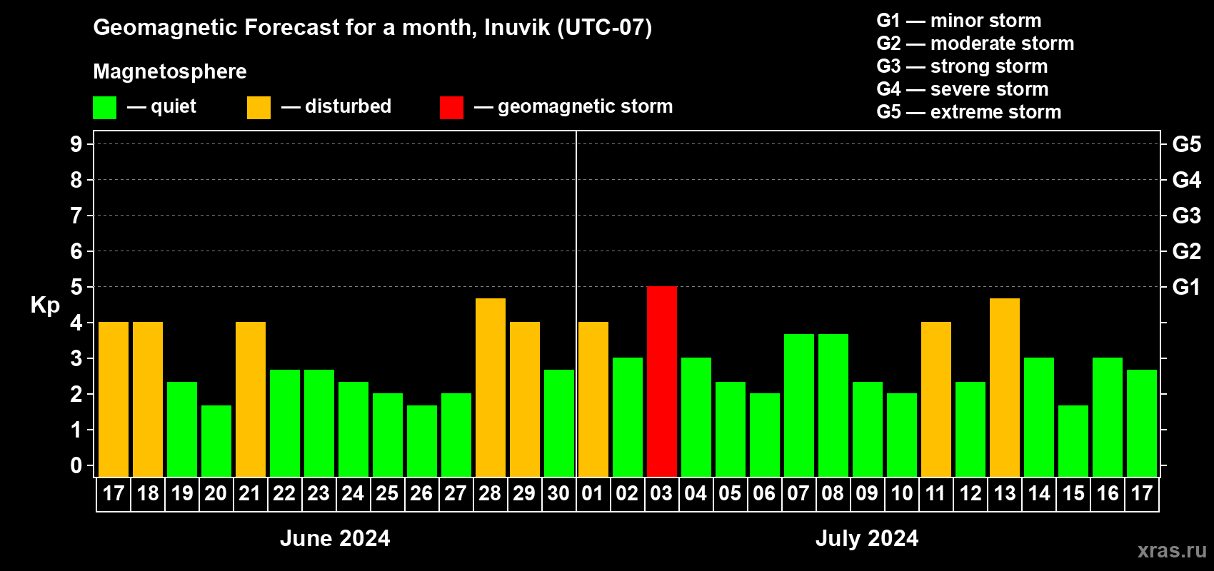 Forecast of the daily maximal value of geomagnetic index Kp for <b>1 month</b> (31 days) <b>from Jun 17, 2024 to Jul 17, 2024</b>