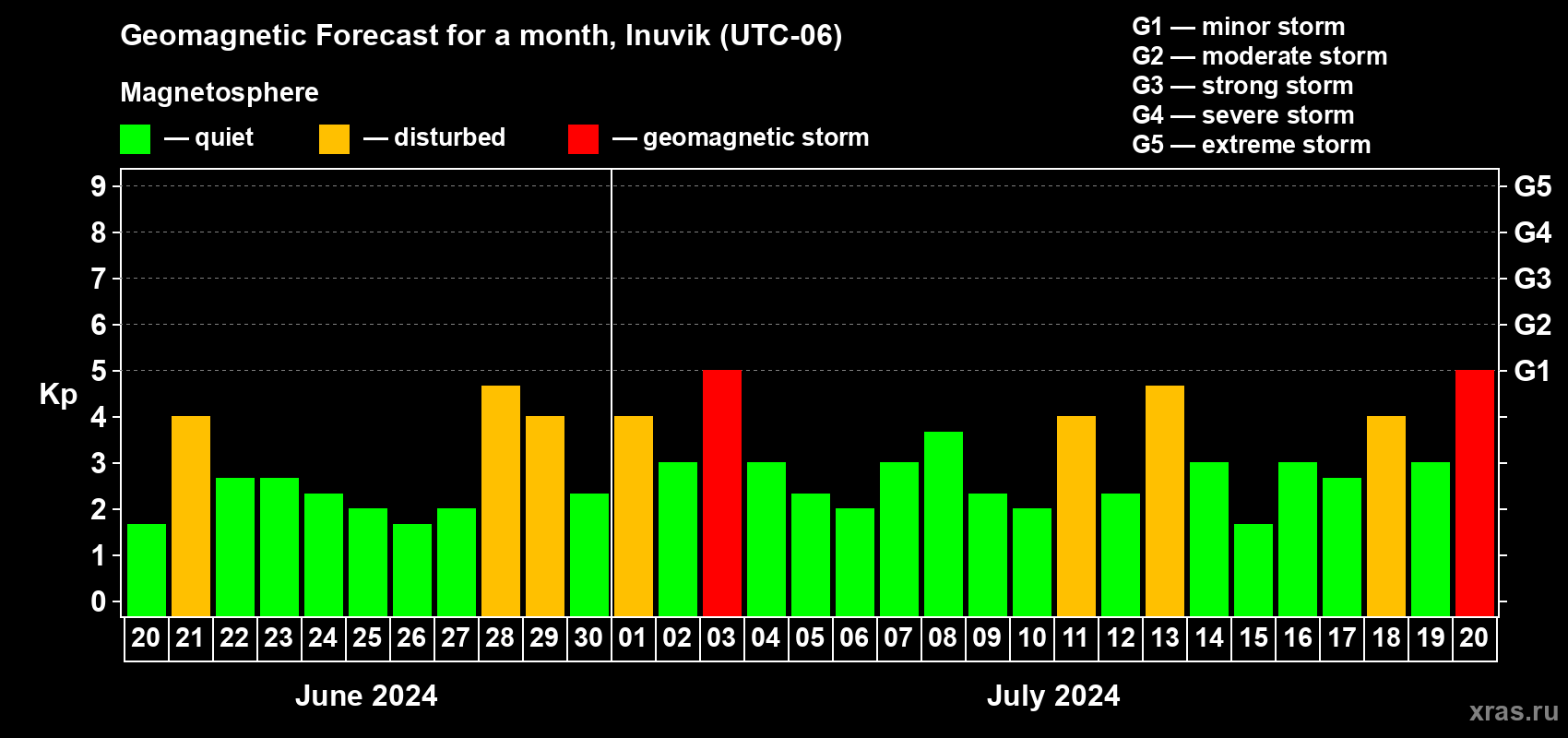 Forecast of the daily maximal value of geomagnetic index Kp for <b>1 month</b> (31 days) <b>from Jun 20, 2024 to Jul 20, 2024</b>