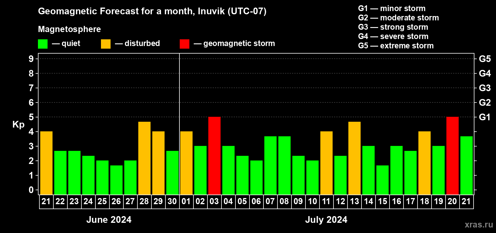 Forecast of the daily maximal value of geomagnetic index Kp for <b>1 month</b> (31 days) <b>from Jun 21, 2024 to Jul 21, 2024</b>