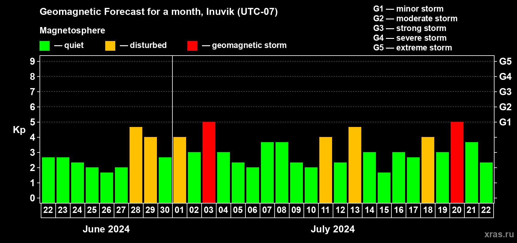 Forecast of the daily maximal value of geomagnetic index Kp for <b>1 month</b> (31 days) <b>from Jun 22, 2024 to Jul 22, 2024</b>