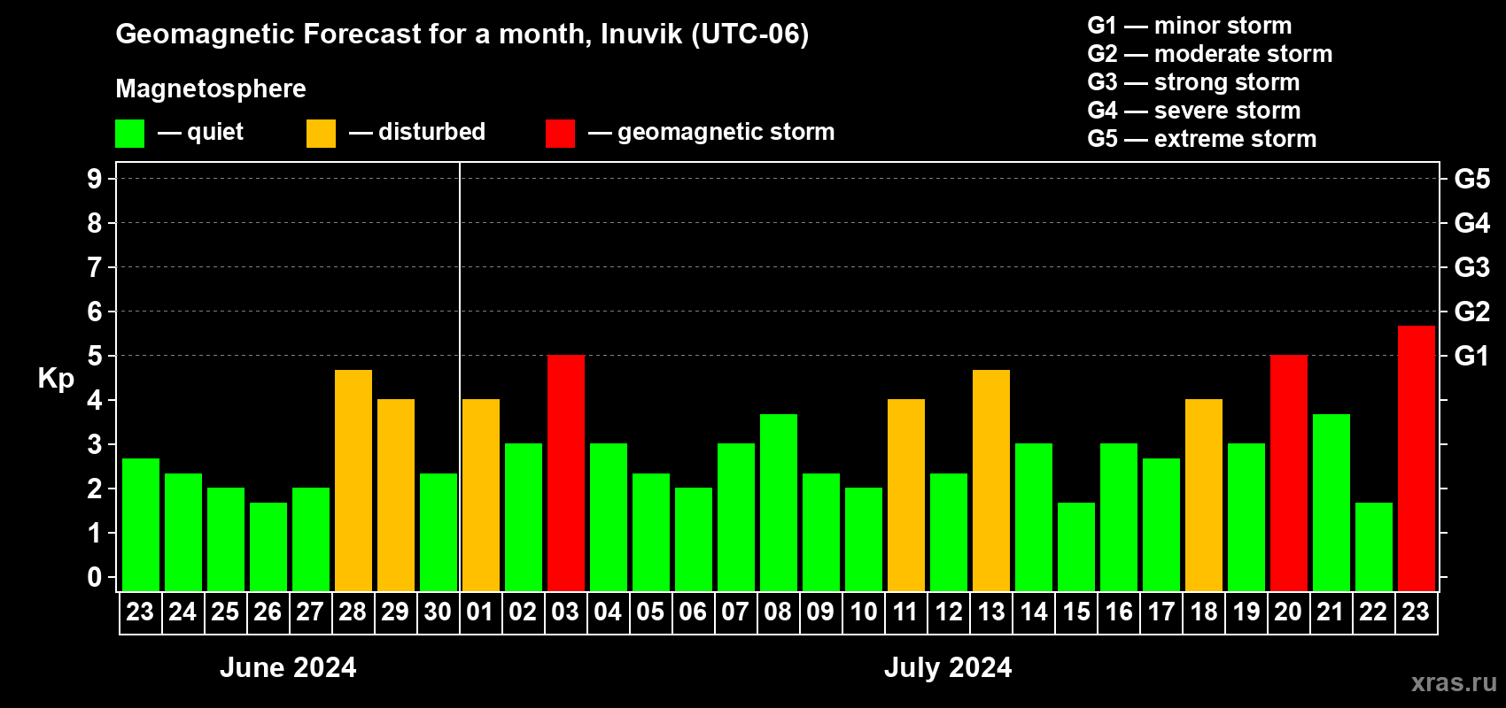 Forecast of the daily maximal value of geomagnetic index Kp for <b>1 month</b> (31 days) <b>from Jun 23, 2024 to Jul 23, 2024</b>