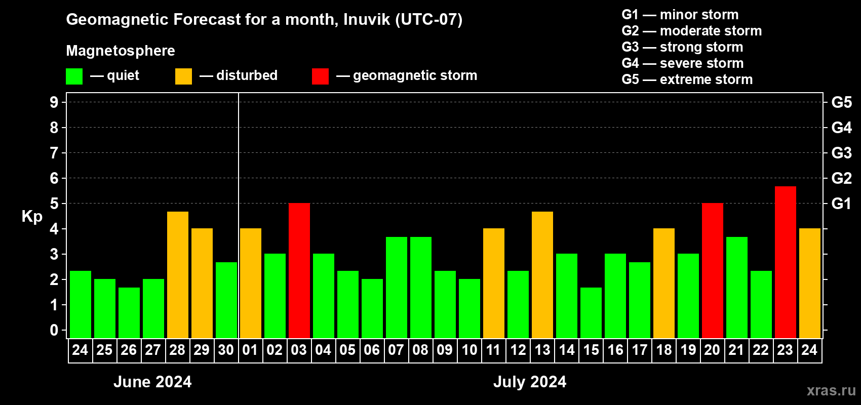 Forecast of the daily maximal value of geomagnetic index Kp for <b>1 month</b> (31 days) <b>from Jun 24, 2024 to Jul 24, 2024</b>