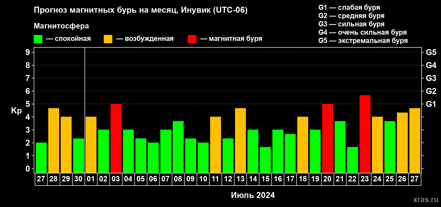 Прогноз максимального суточного геомагнитного индекса Kp на <b>1 месяц</b> (31 день) <b>с 27 июня по 27 июля 2024 г</b>