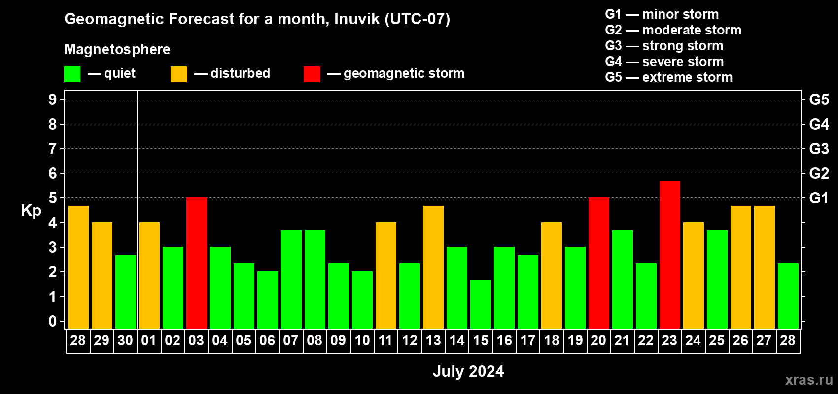 Forecast of the daily maximal value of geomagnetic index Kp for <b>1 month</b> (31 days) <b>from Jun 28, 2024 to Jul 28, 2024</b>