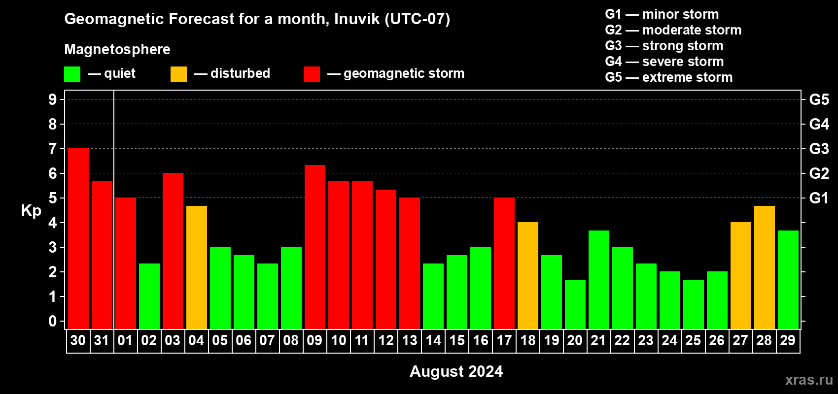 Forecast of the daily maximal value of geomagnetic index Kp for <b>1 month</b> (31 days) <b>from Jul 30, 2024 to Aug 29, 2024</b>