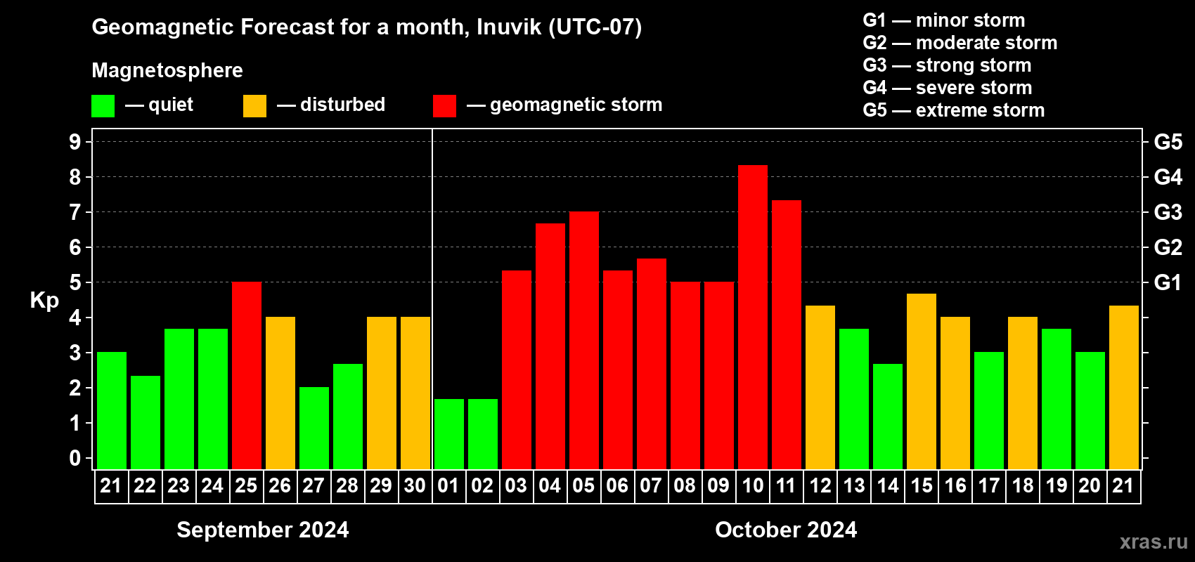 Forecast of the daily maximal value of geomagnetic index Kp for <b>1 month</b> (31 days) <b>from Sep 21, 2024 to Oct 21, 2024</b>