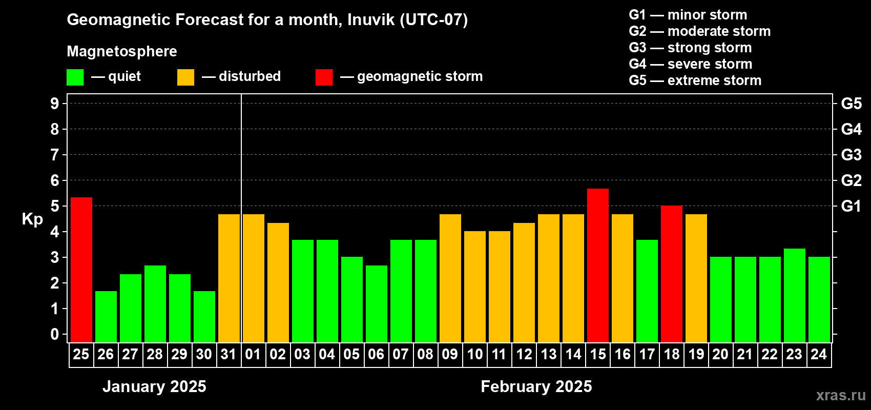 Forecast of the daily maximal value of geomagnetic index Kp for <b>1 month</b> (31 days) <b>from Jan 25, 2025 to Feb 24, 2025</b>