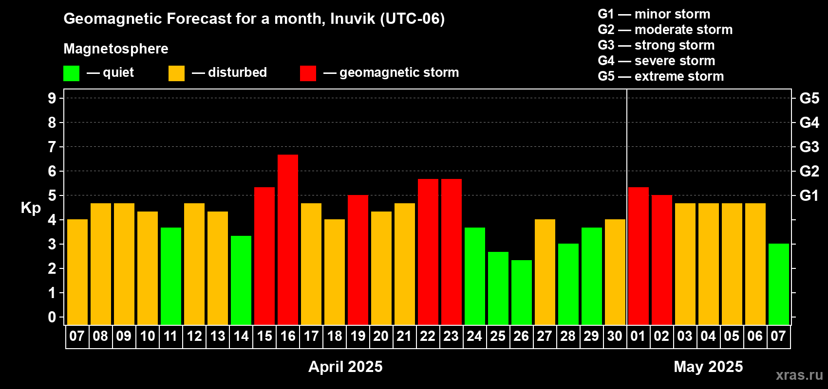 Forecast of the daily maximal value of geomagnetic index Kp for <b>1 month</b> (31 days) <b>from Apr 07, 2025 to May 07, 2025</b>