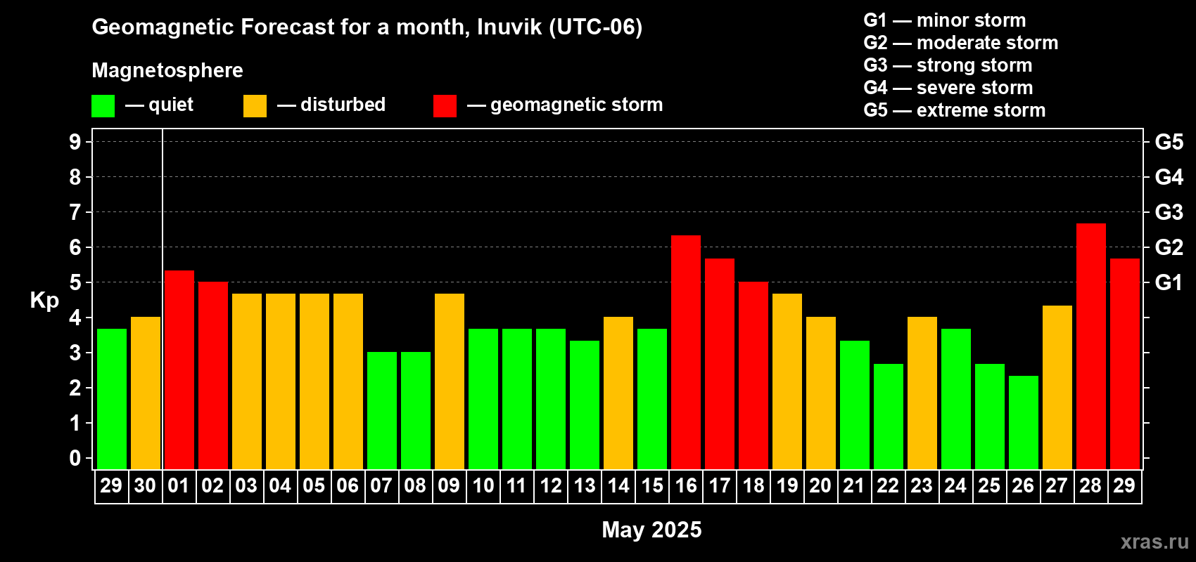Forecast of the daily maximal value of geomagnetic index Kp for <b>1 month</b> (31 days) <b>from Apr 29, 2025 to May 29, 2025</b>