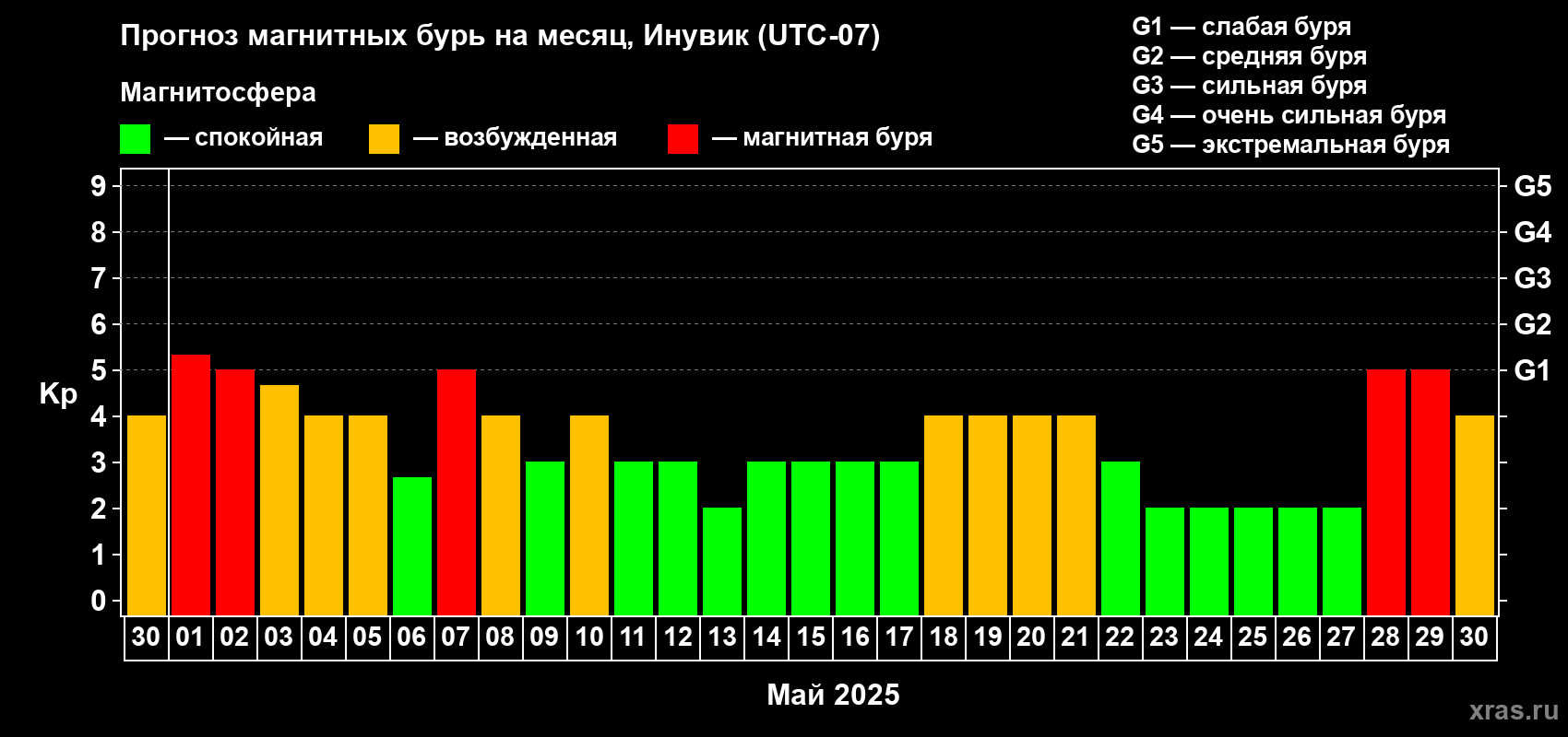 Прогноз максимального суточного геомагнитного индекса Kp на <b>1 месяц</b> (31 день) <b>с 30 апреля по 30 мая 2025 г</b>