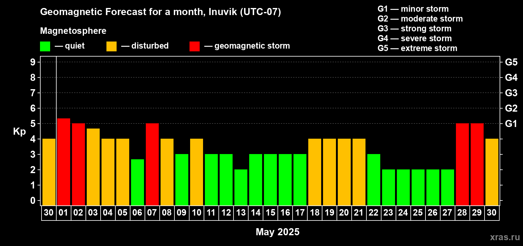 Forecast of the daily maximal value of geomagnetic index Kp for <b>1 month</b> (31 days) <b>from Apr 30, 2025 to May 30, 2025</b>