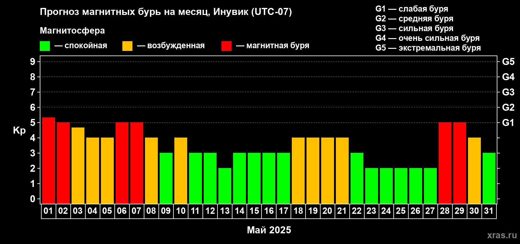 Прогноз максимального суточного геомагнитного индекса Kp на <b>1 месяц</b> (31 день) <b>с 01 мая по 31 мая 2025 г</b>