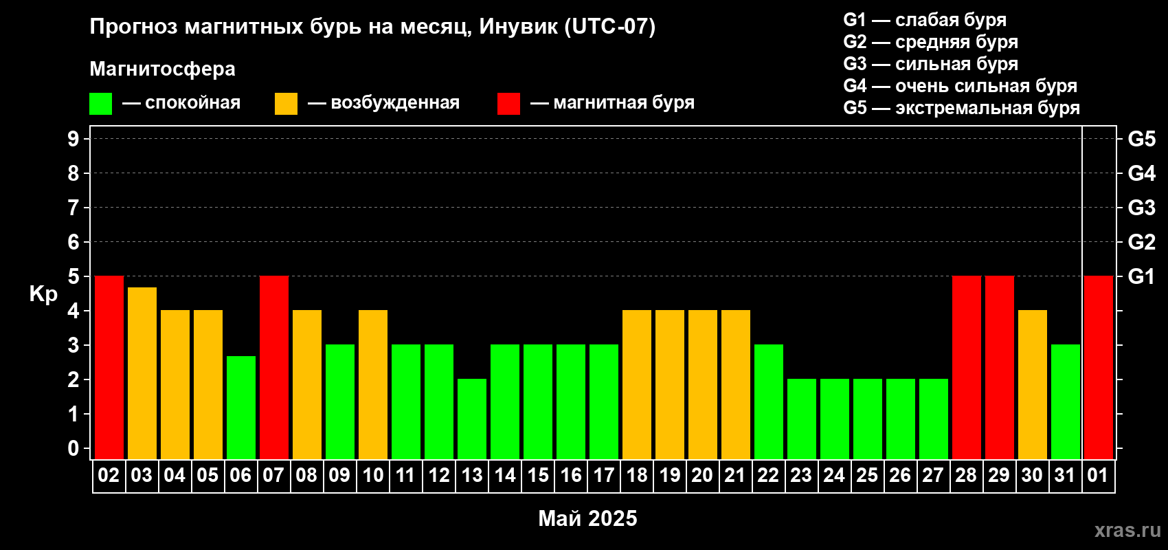 Прогноз максимального суточного геомагнитного индекса Kp на <b>1 месяц</b> (31 день) <b>с 02 мая по 01 июня 2025 г</b>