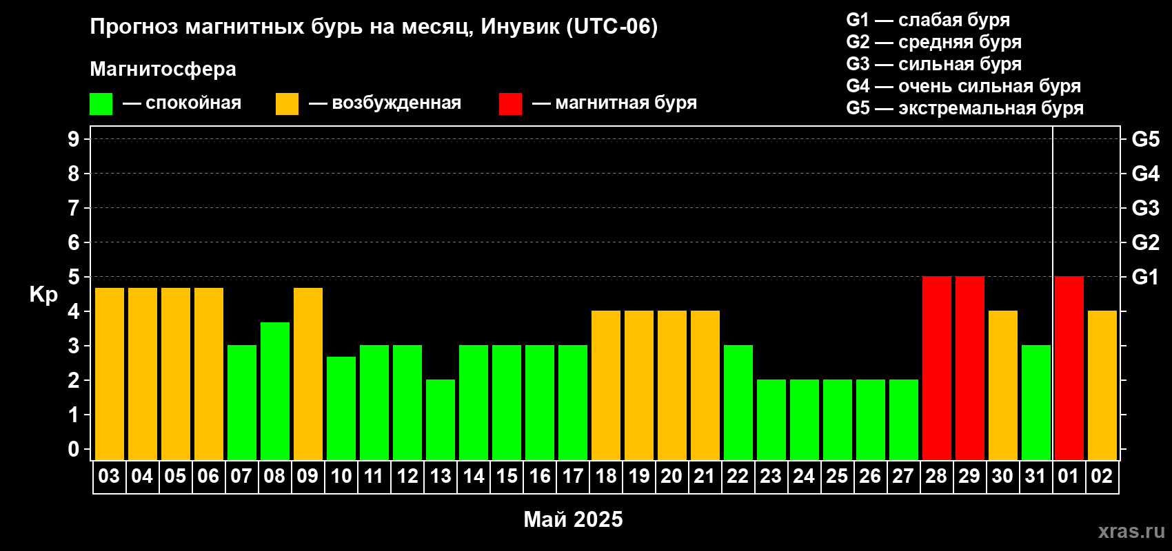 Прогноз максимального суточного геомагнитного индекса Kp на <b>1 месяц</b> (31 день) <b>с 03 мая по 02 июня 2025 г</b>