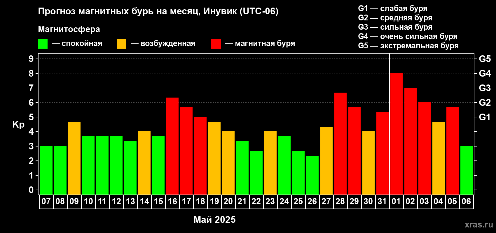 Прогноз максимального суточного геомагнитного индекса Kp на <b>1 месяц</b> (31 день) <b>с 07 мая по 06 июня 2025 г</b>