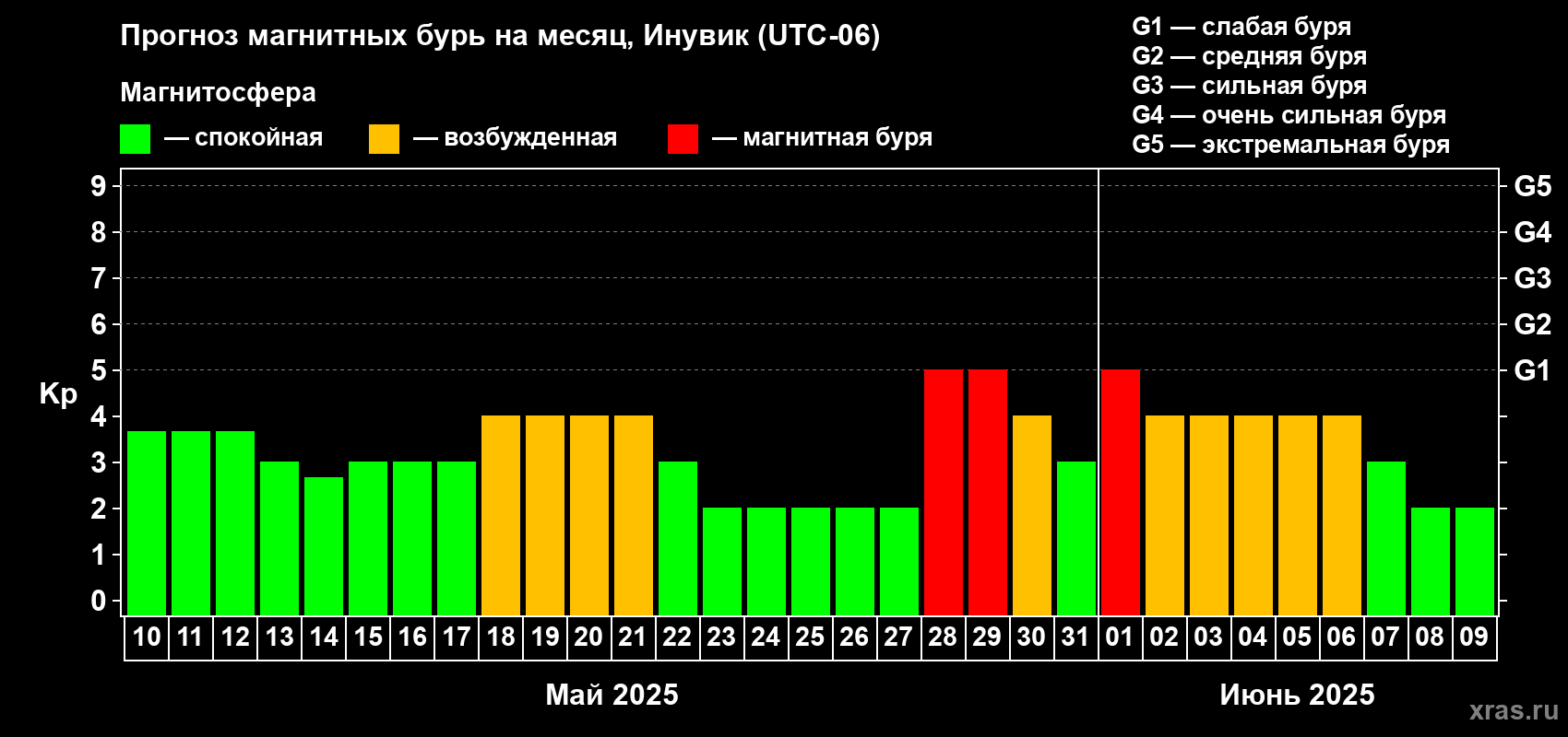 Прогноз максимального суточного геомагнитного индекса Kp на <b>1 месяц</b> (31 день) <b>с 10 мая по 09 июня 2025 г</b>