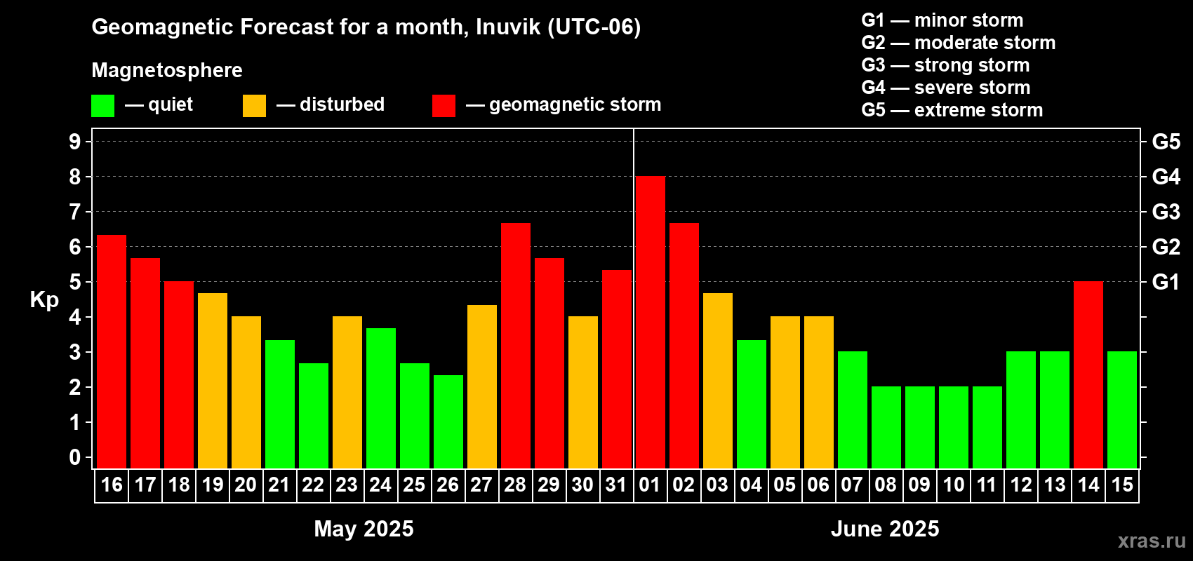 Forecast of the daily maximal value of geomagnetic index Kp for <b>1 month</b> (31 days) <b>from May 16, 2025 to Jun 15, 2025</b>