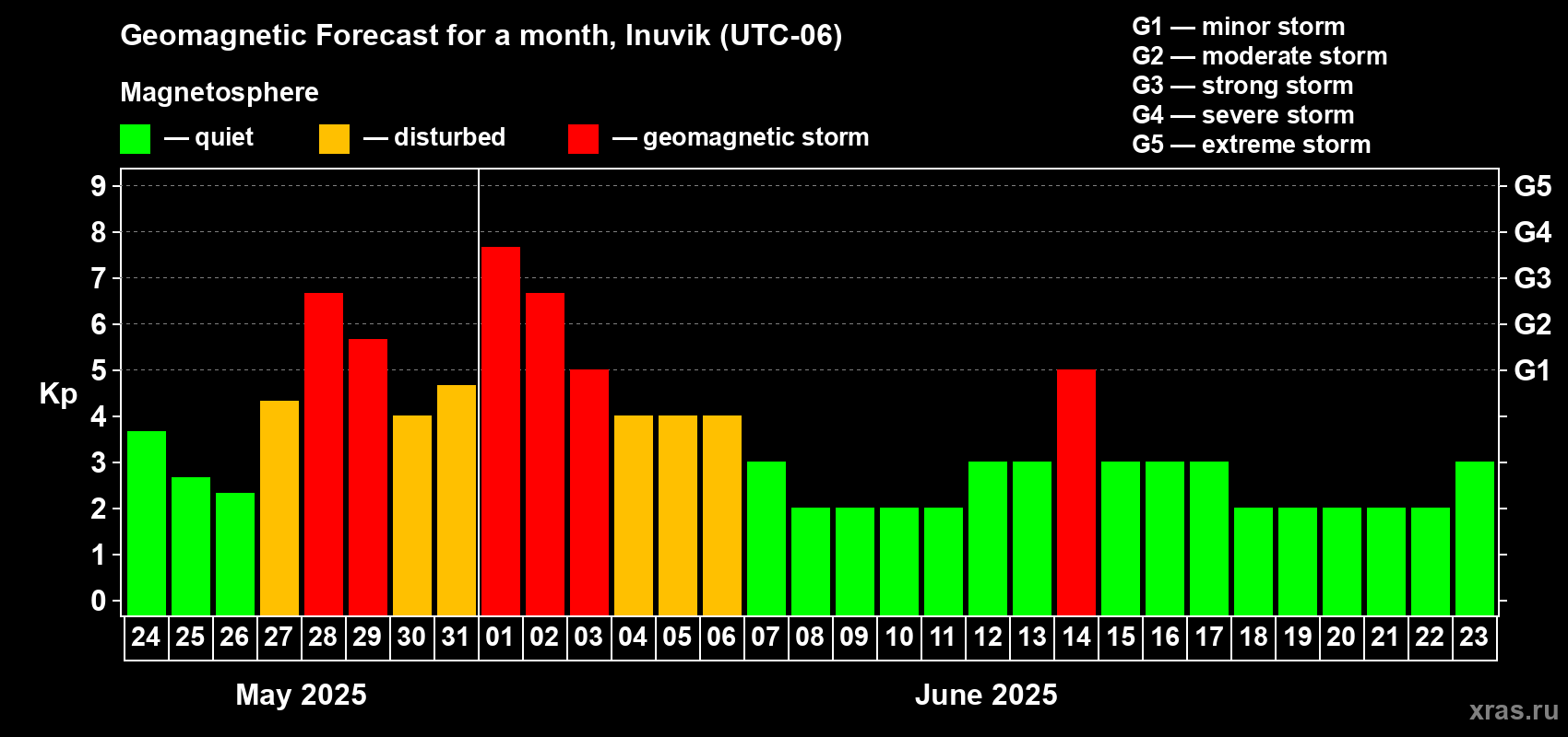 Forecast of the daily maximal value of geomagnetic index Kp for <b>1 month</b> (31 days) <b>from May 24, 2025 to Jun 23, 2025</b>