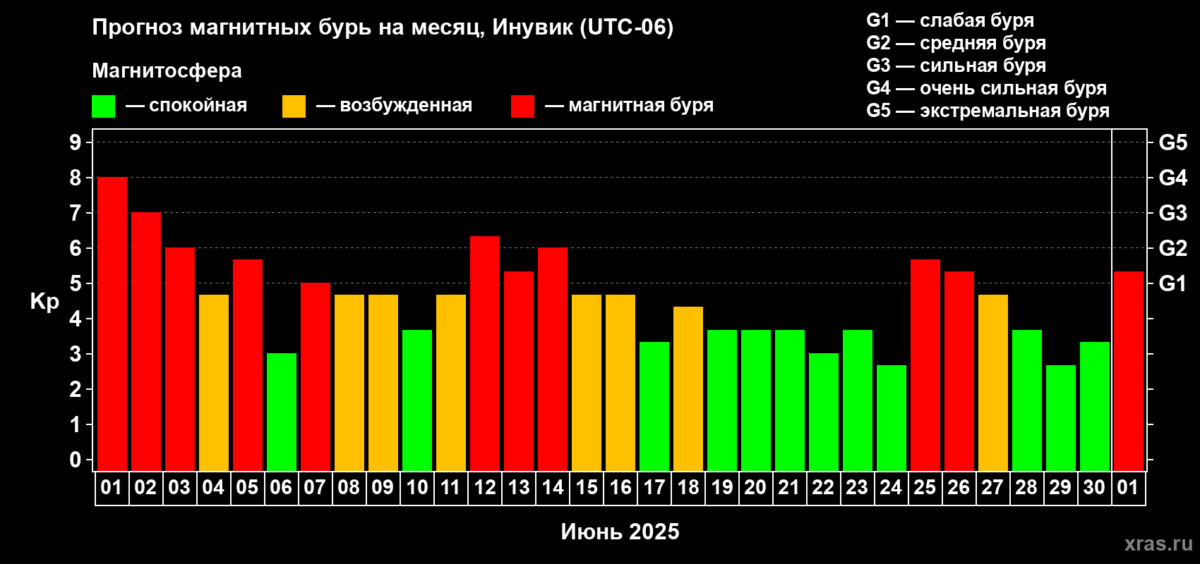 Прогноз максимального суточного геомагнитного индекса Kp на <b>1 месяц</b> (31 день) <b>с 01 июня по 01 июля 2025 г</b>