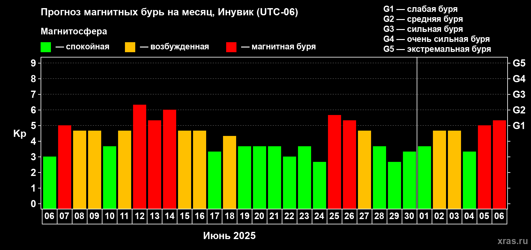 Прогноз максимального суточного геомагнитного индекса Kp на <b>1 месяц</b> (31 день) <b>с 06 июня по 06 июля 2025 г</b>