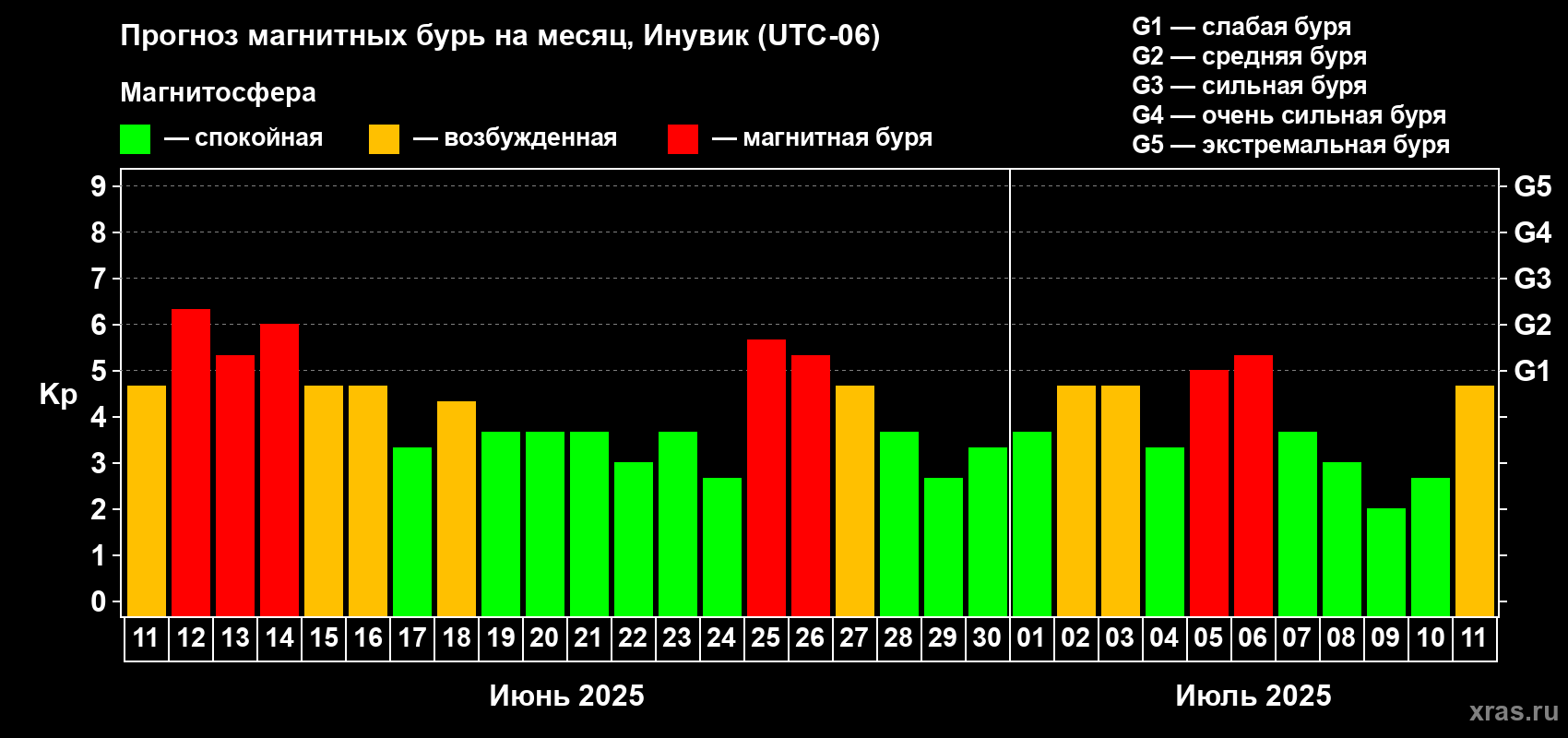Прогноз максимального суточного геомагнитного индекса Kp на <b>1 месяц</b> (31 день) <b>с 11 июня по 11 июля 2025 г</b>