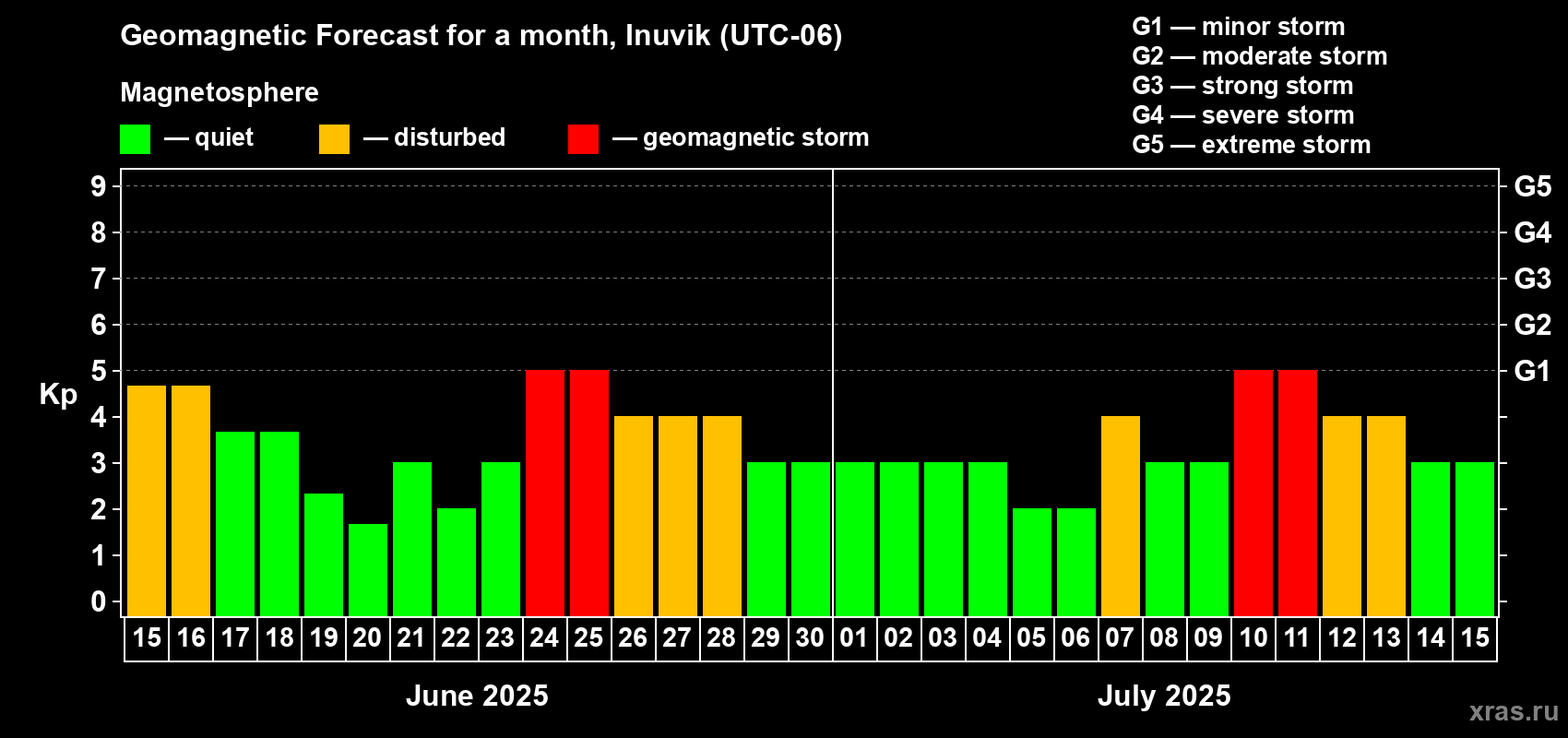 Forecast of the daily maximal value of geomagnetic index Kp for <b>1 month</b> (31 days) <b>from Jun 15, 2025 to Jul 15, 2025</b>