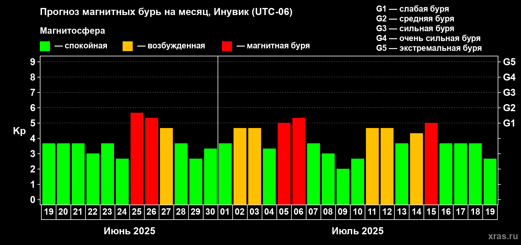 Прогноз максимального суточного геомагнитного индекса Kp на <b>1 месяц</b> (31 день) <b>с 19 июня по 19 июля 2025 г</b>