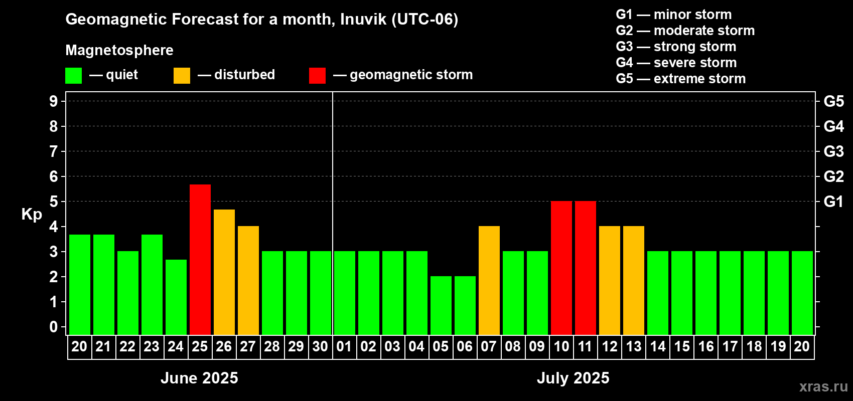 Forecast of the daily maximal value of geomagnetic index Kp for <b>1 month</b> (31 days) <b>from Jun 20, 2025 to Jul 20, 2025</b>