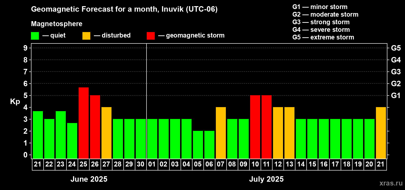Forecast of the daily maximal value of geomagnetic index Kp for <b>1 month</b> (31 days) <b>from Jun 21, 2025 to Jul 21, 2025</b>