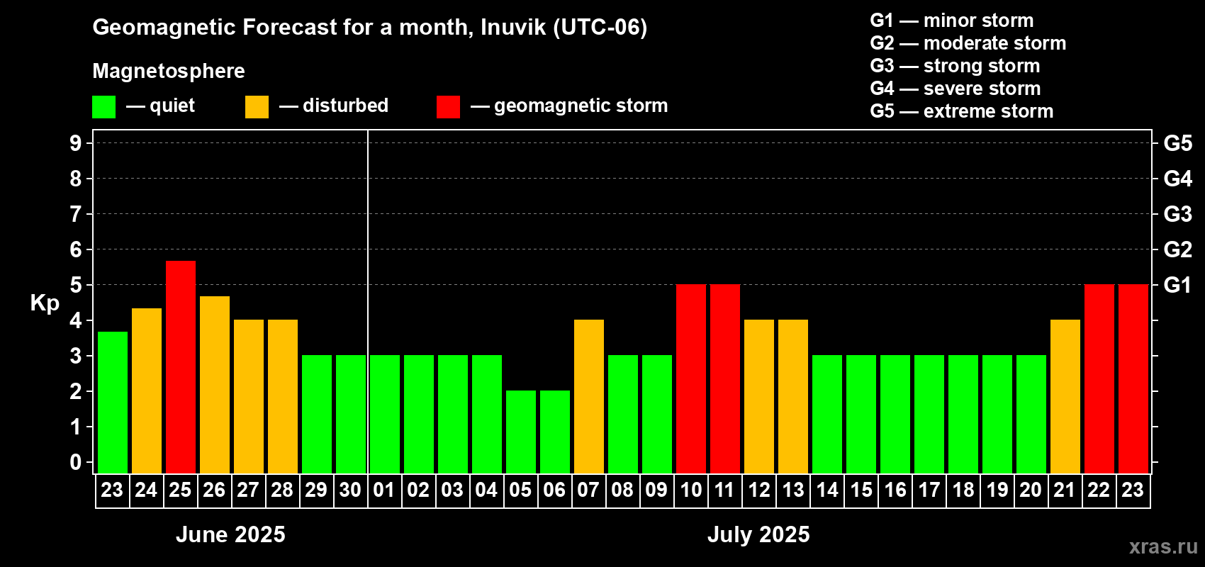 Forecast of the daily maximal value of geomagnetic index Kp for <b>1 month</b> (31 days) <b>from Jun 23, 2025 to Jul 23, 2025</b>