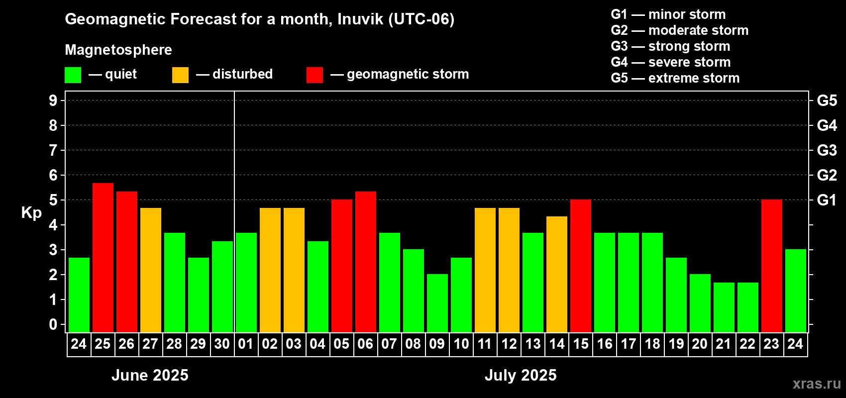 Forecast of the daily maximal value of geomagnetic index Kp for <b>1 month</b> (31 days) <b>from Jun 24, 2025 to Jul 24, 2025</b>