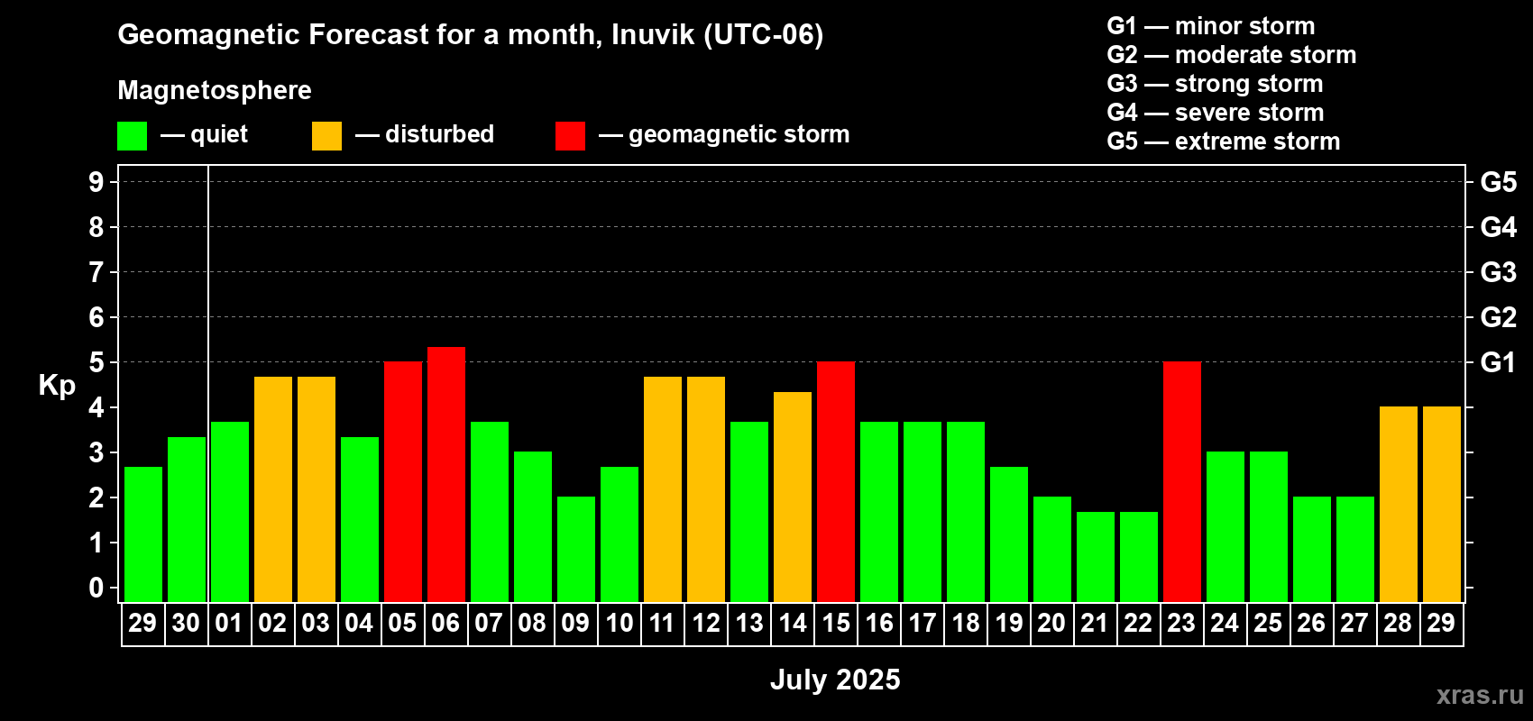 Forecast of the daily maximal value of geomagnetic index Kp for <b>1 month</b> (31 days) <b>from Jun 29, 2025 to Jul 29, 2025</b>