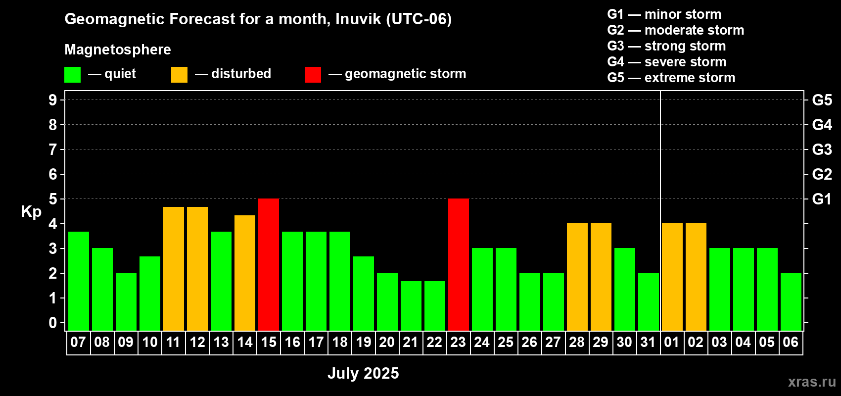Forecast of the daily maximal value of geomagnetic index Kp for <b>1 month</b> (31 days) <b>from Jul 07, 2025 to Aug 06, 2025</b>