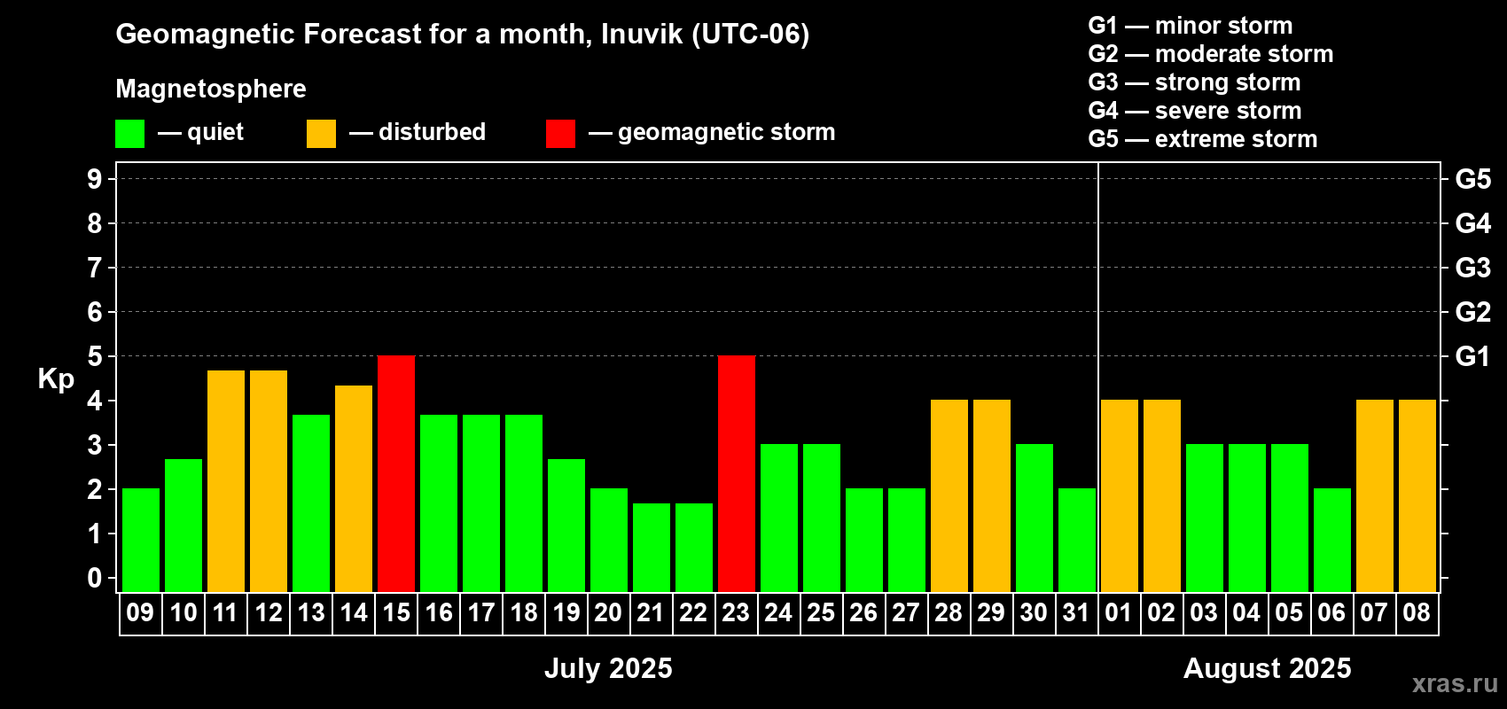 Forecast of the daily maximal value of geomagnetic index Kp for <b>1 month</b> (31 days) <b>from Jul 09, 2025 to Aug 08, 2025</b>