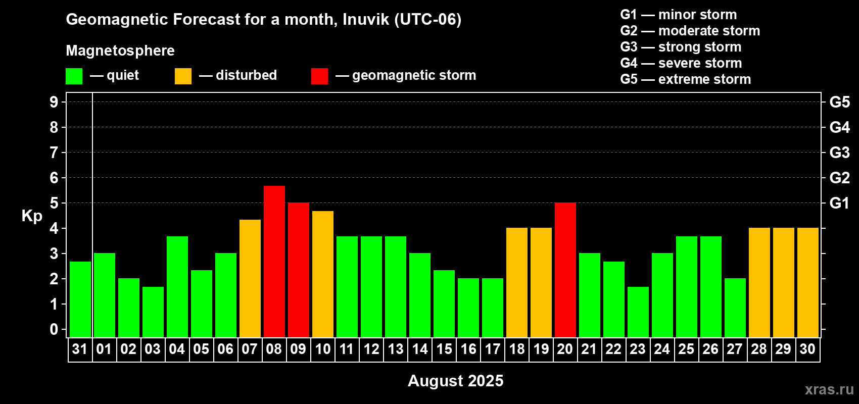 Forecast of the daily maximal value of geomagnetic index Kp for <b>1 month</b> (31 days) <b>from Jul 31, 2025 to Aug 30, 2025</b>