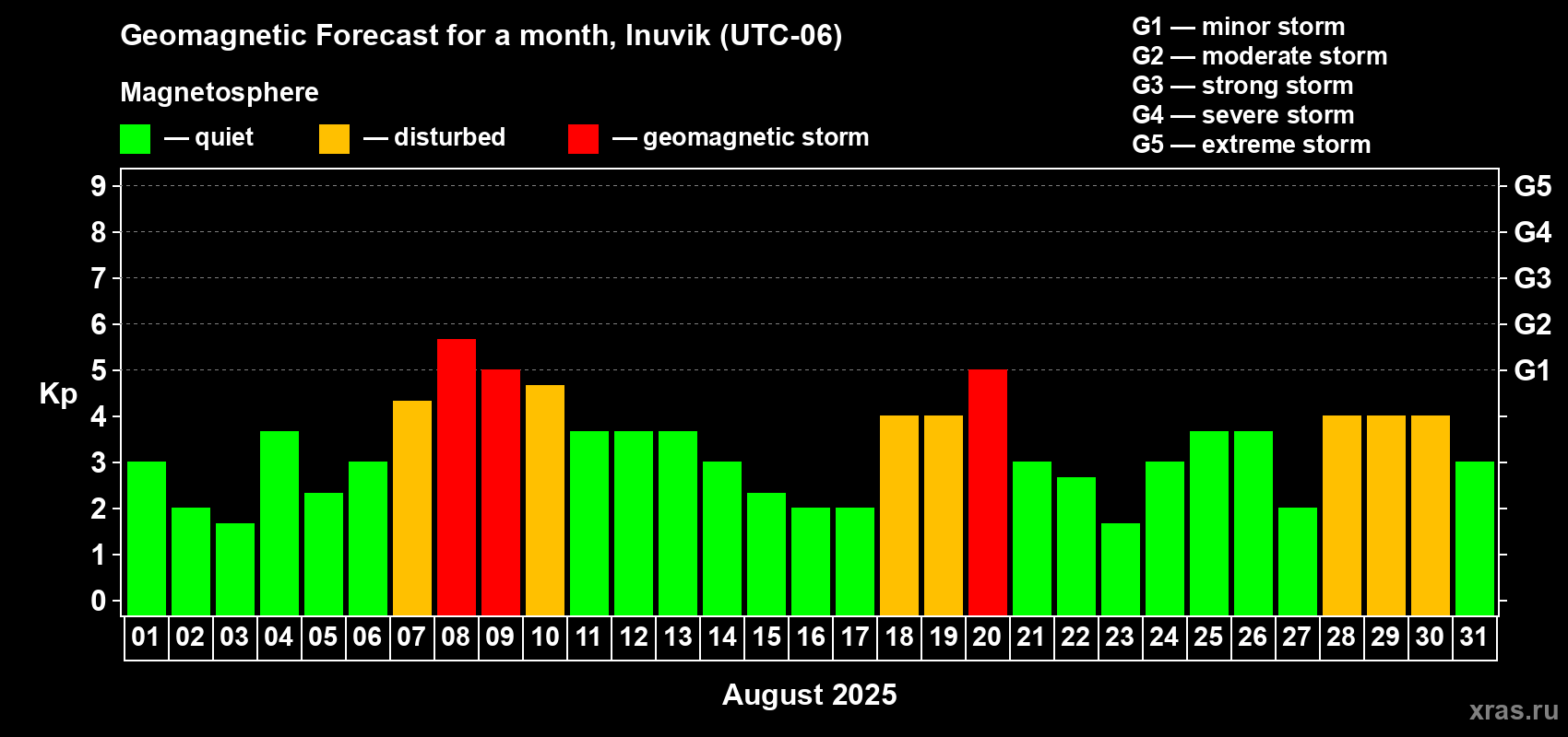 Forecast of the daily maximal value of geomagnetic index Kp for <b>1 month</b> (31 days) <b>from Aug 01, 2025 to Aug 31, 2025</b>