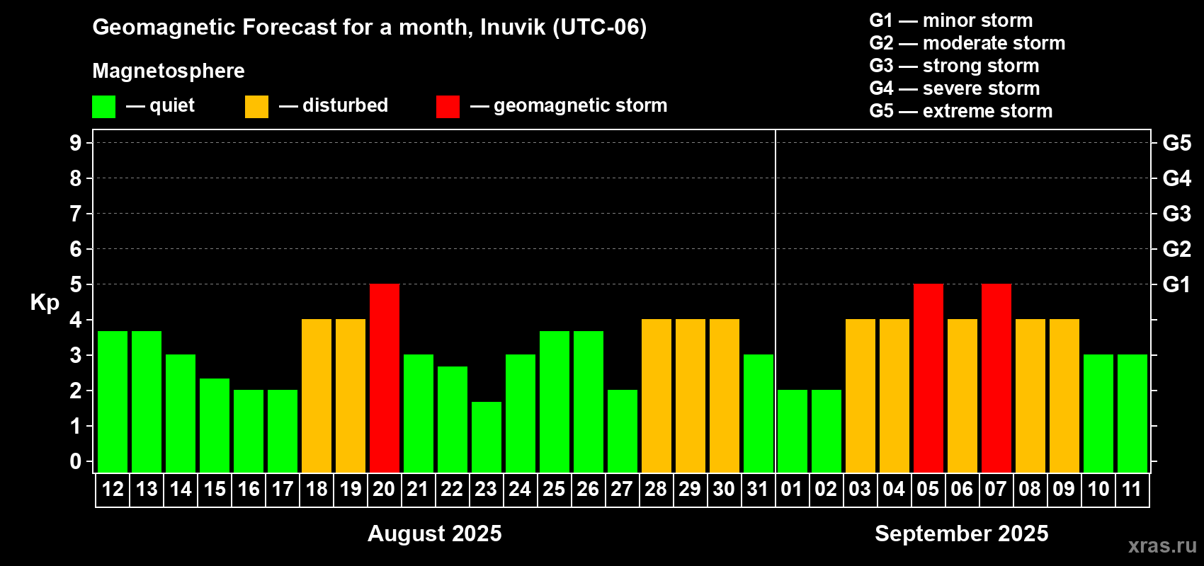 Forecast of the daily maximal value of geomagnetic index Kp for <b>1 month</b> (31 days) <b>from Aug 12, 2025 to Sep 11, 2025</b>