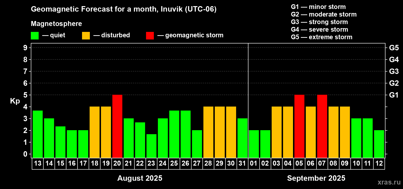 Forecast of the daily maximal value of geomagnetic index Kp for <b>1 month</b> (31 days) <b>from Aug 13, 2025 to Sep 12, 2025</b>